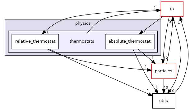 thermostats