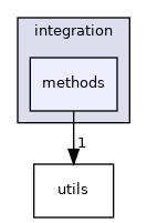 methods