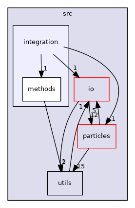 integration