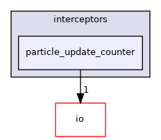 particle_update_counter