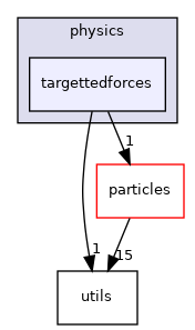 targettedforces