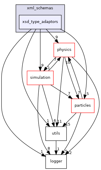 xsd_type_adaptors