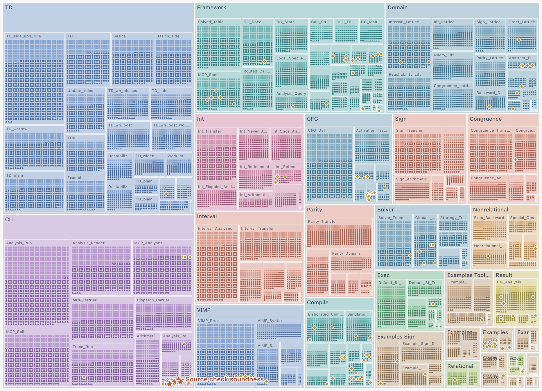 Treemap of exported Isabelle entities, grouped into session blocks and theory tiles. Colors follow the session dependency layers.