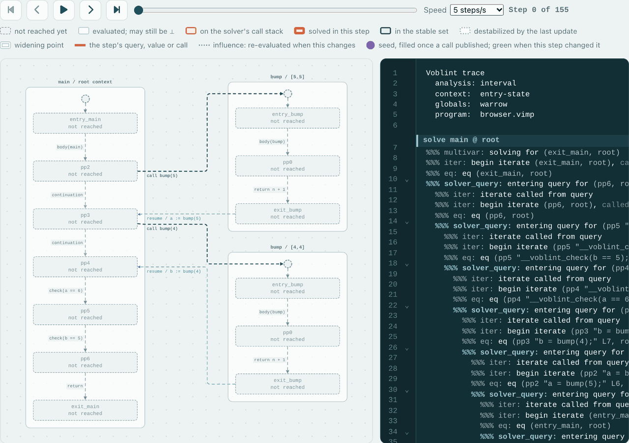 The solve replay on the context example: the solver starts at the exit of main, queries backward to its entry, routes each call of bump to its own context, and fills in every node's interval step by step, with the indented trace beside the graph.