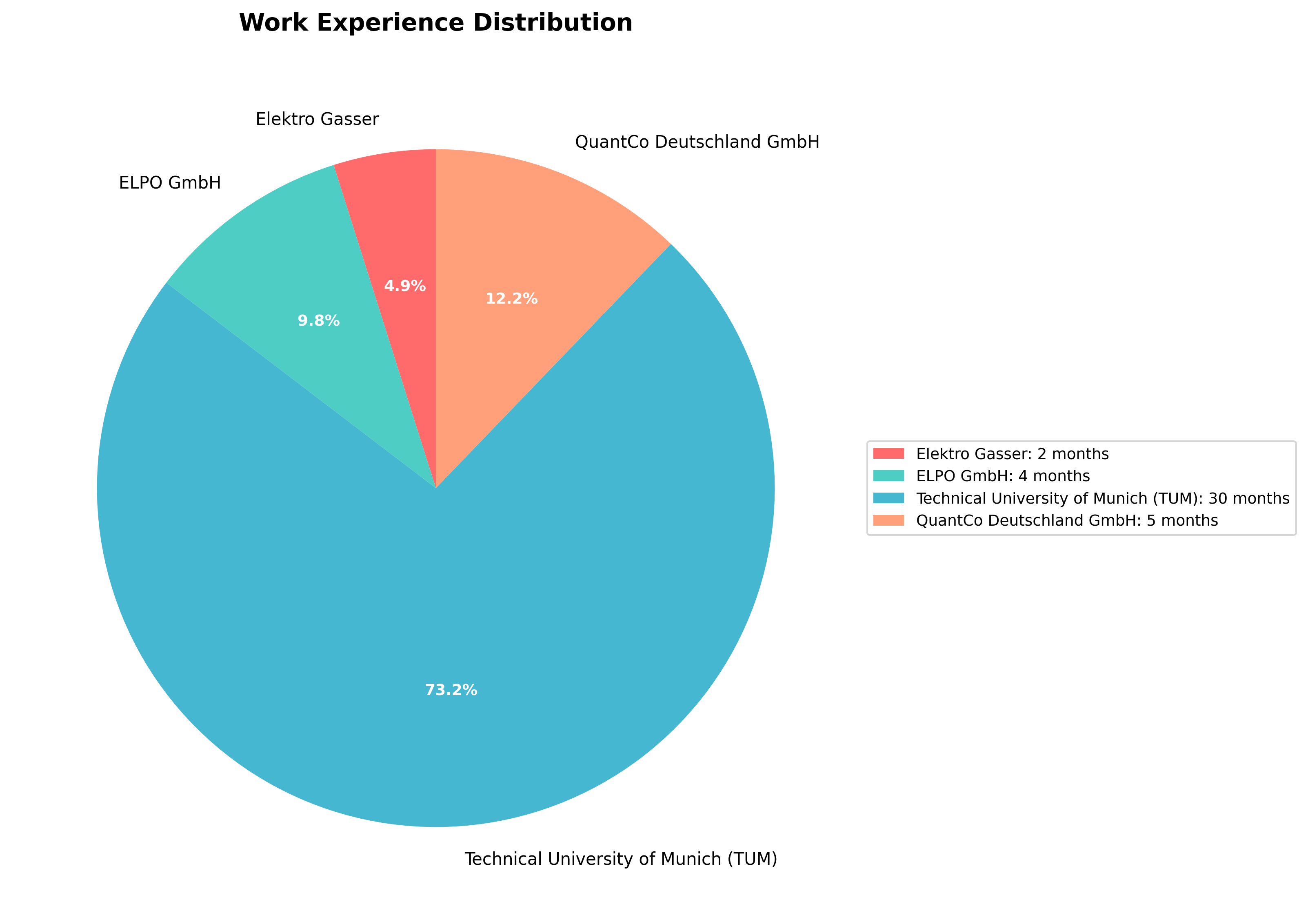 Experience Breakdown
