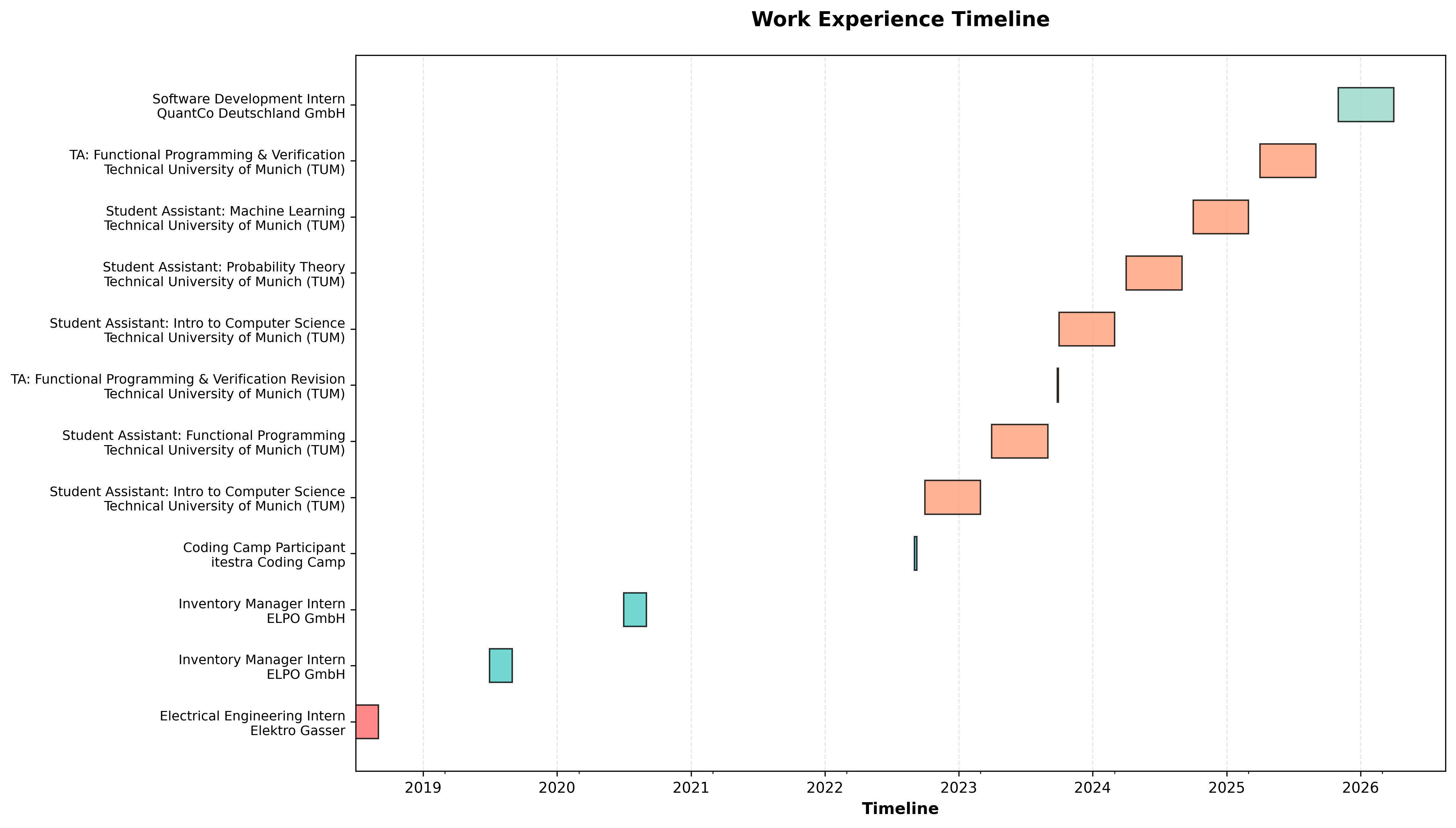 Work Experience Timeline